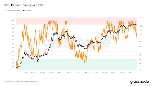 比特币供应减少,市场崩盘导致利润骤降——详细数据披露