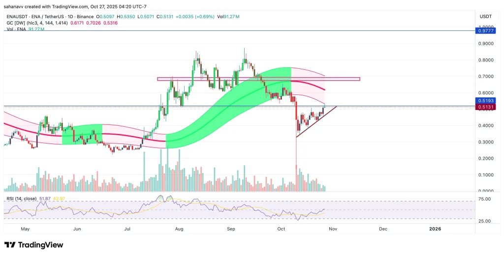 Ethena (ENA) 近期表现抢眼,预计能否突破 0.60 美元?