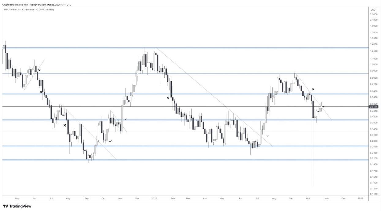 Ethena DEX TVL Reaches 0 Million Before Launch - Is ENA Poised for Explosive Growth?