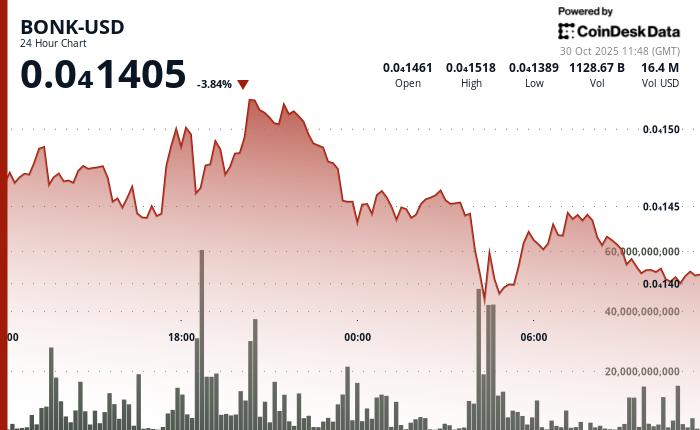 BONK successfully holds onto <img src=