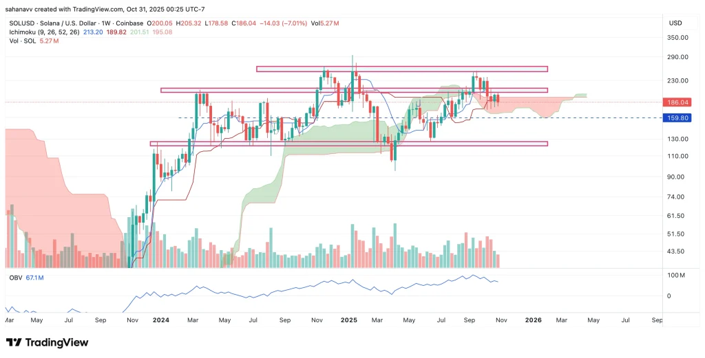 Solana价格稳定在180美元以上,交易员们密切注意是否能突破200美元。
