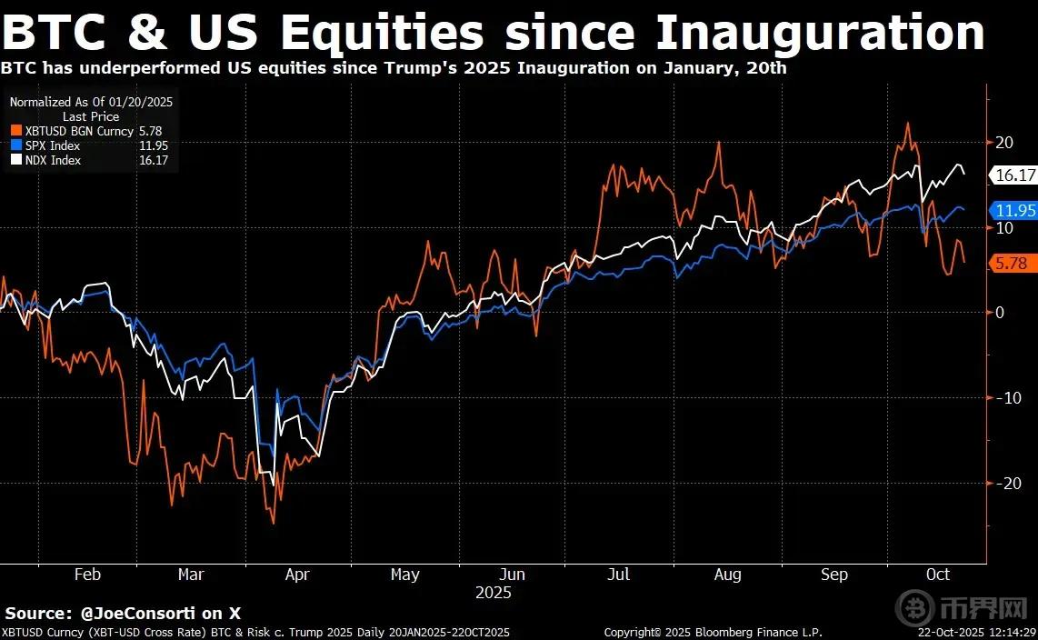 2025年回顾比特币：“数字黄金”为何让投资者感到失望？
