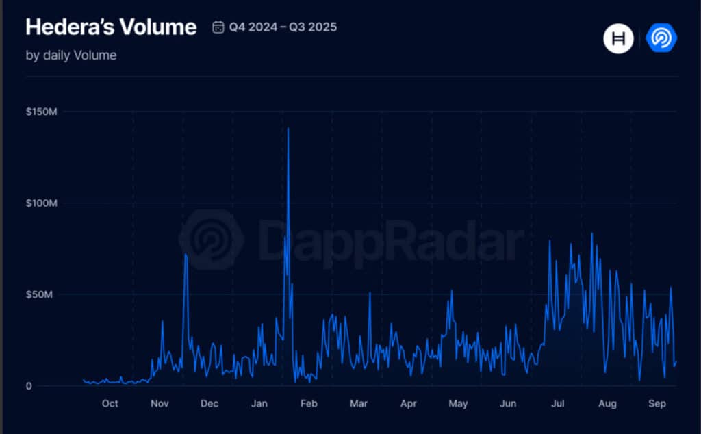 Hedera主网交易量飙升至710亿笔：HBAR价格前景分析