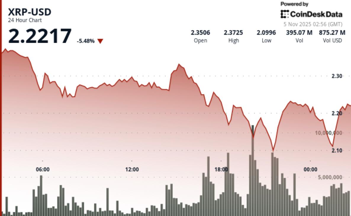 受比特币市场情绪拖累，瑞波币（XRP）下挫6%。