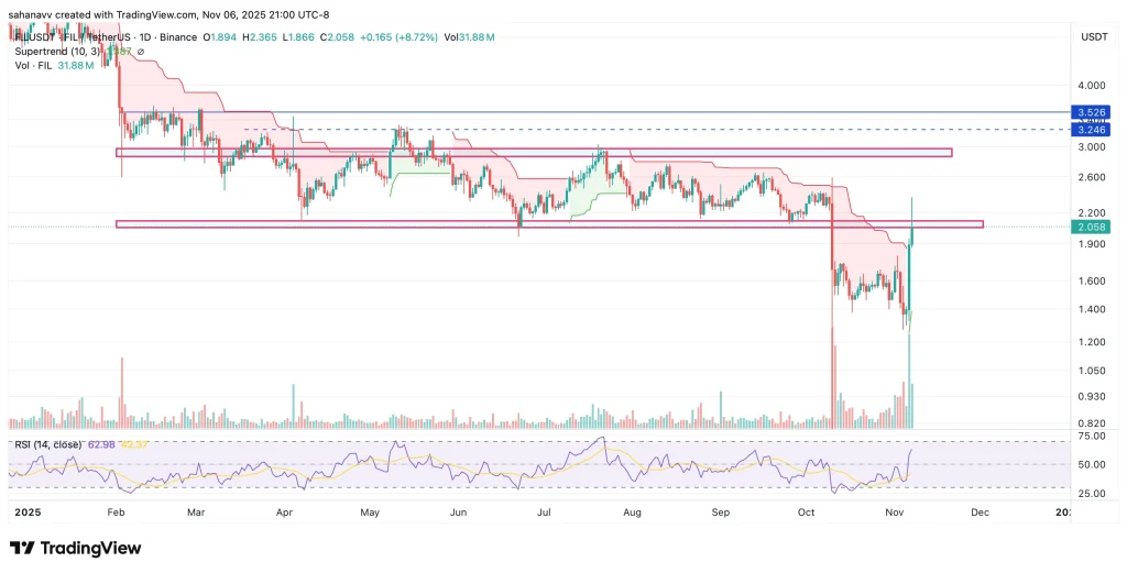 What drove the massive surge of over 50% in Filecoin (FIL) price within 24 hours?