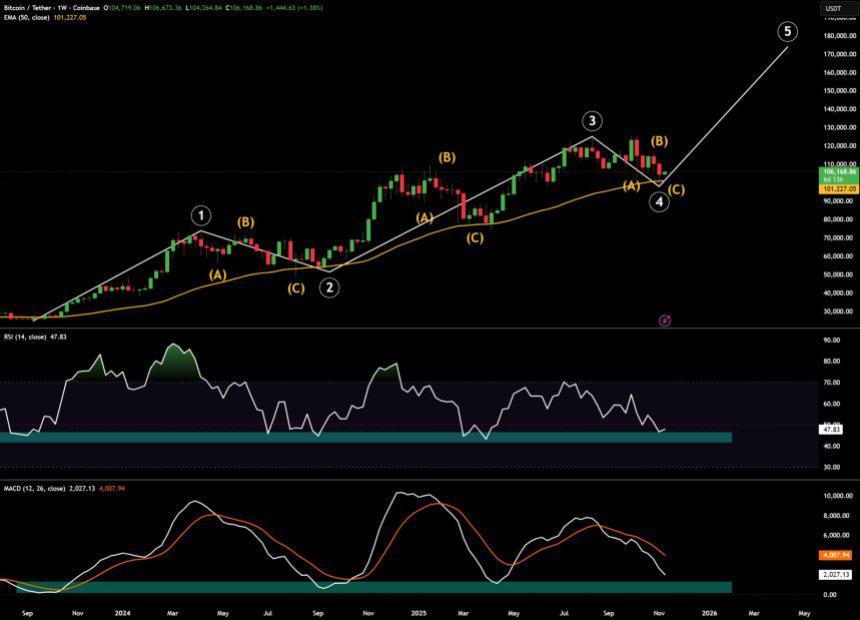 比特币价格分析：预示2026年第一季度将达到18万美元的目标价格