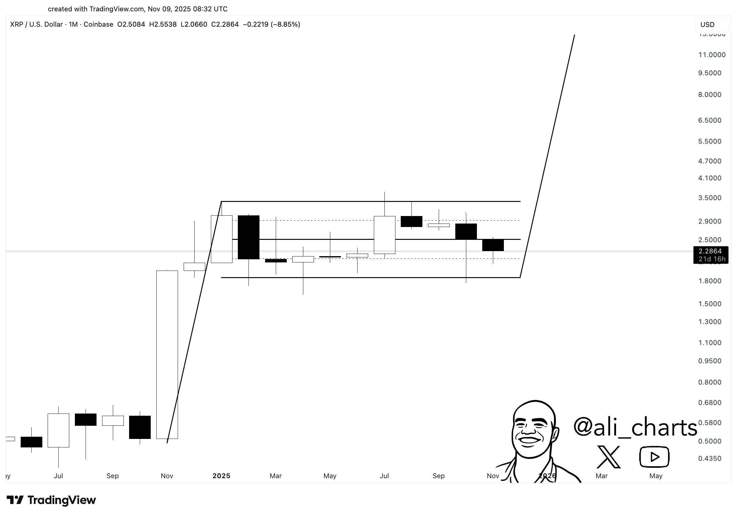 XRP 有望涨至 10 美元？分析师揭示潜在导因种种可能性。
