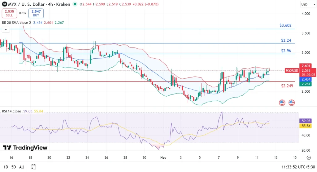 MYX Finance股价飙升10%,将能突破3美元吗?