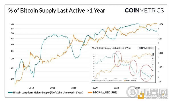 掌握比特币市场的变化节奏