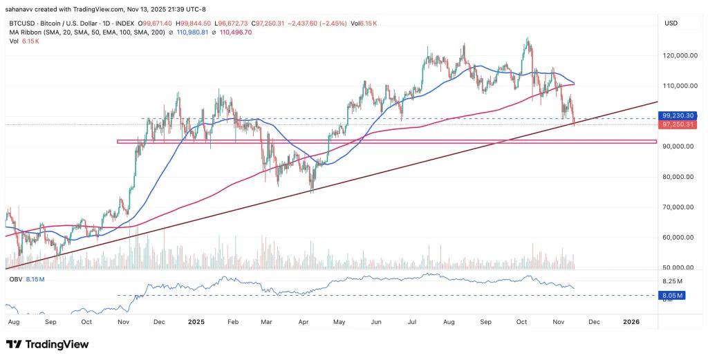 比特币价格跌破 97,000 美元:死亡交叉是否预示着更多下跌?