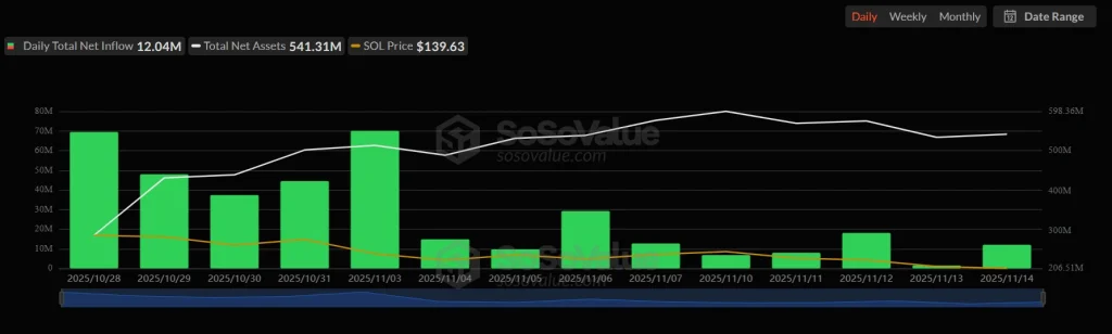 Solana价格下跌至140美元,接下来会跌至134美元吗?