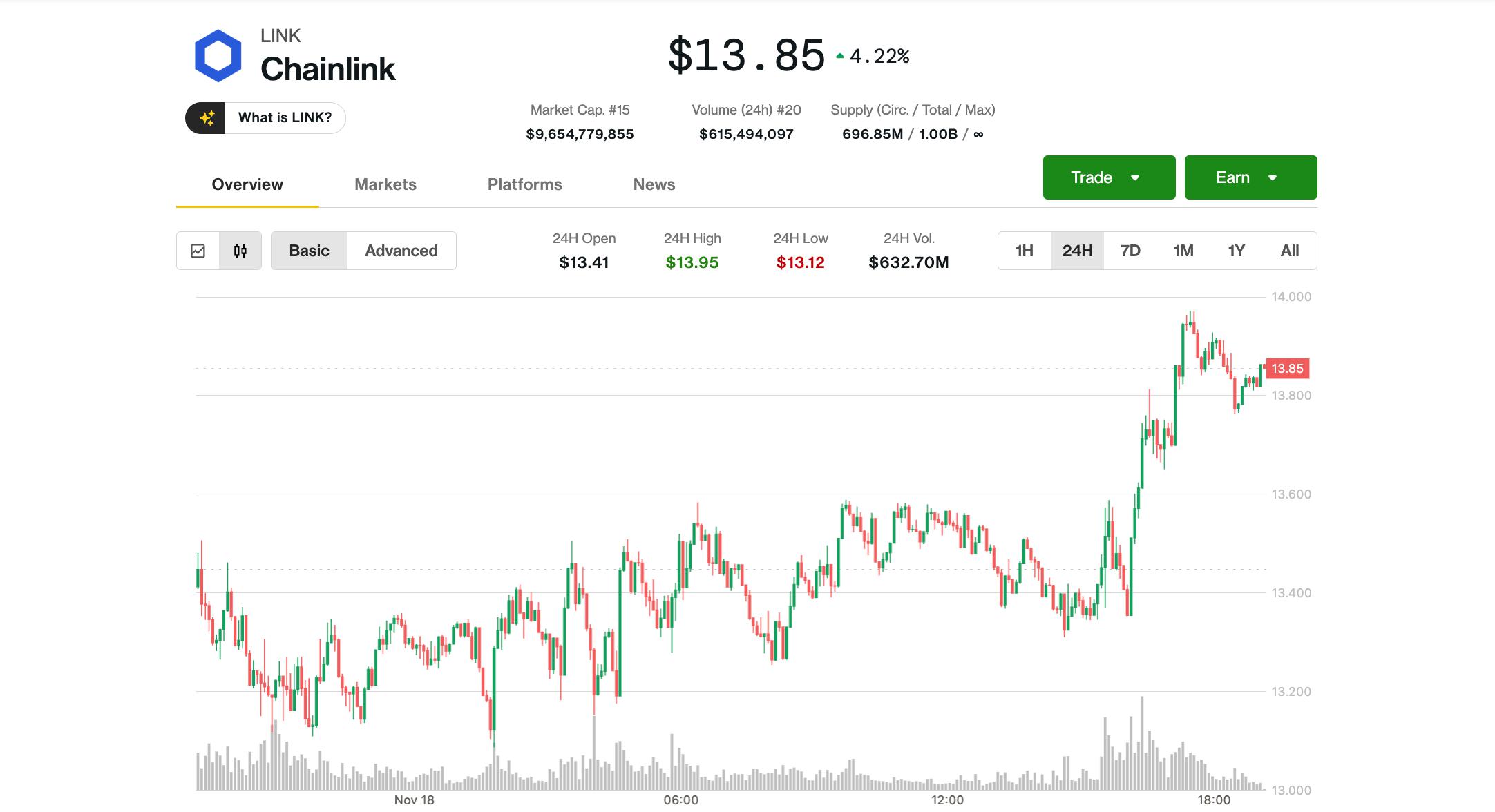 Chainlink的LINK价格反弹4%，接近14美元，加密货币市场迎来回涨态势
